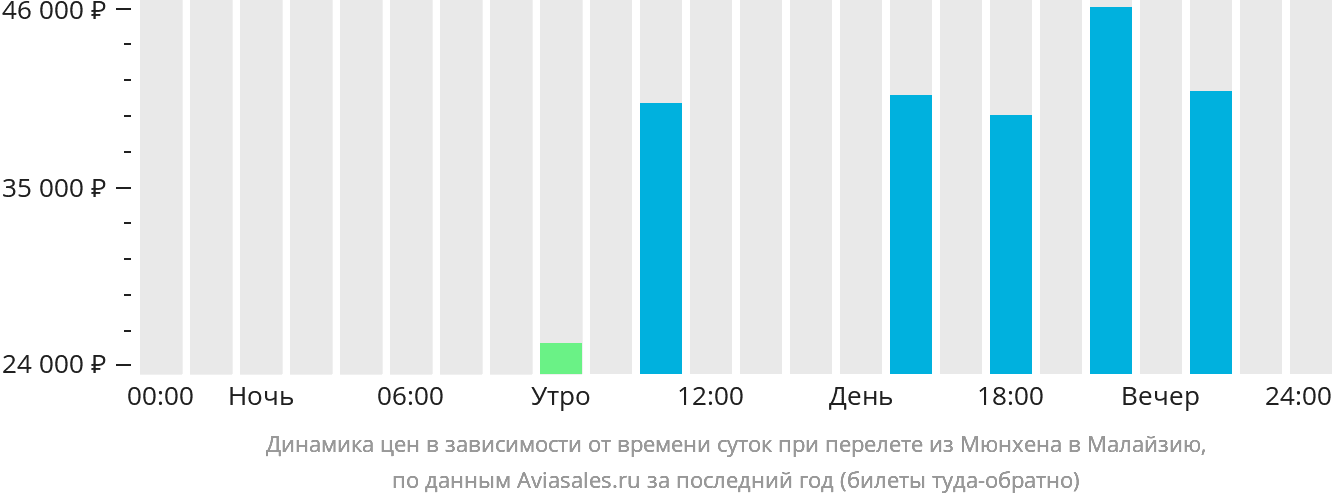 Динамика цен в зависимости от времени вылета из Мюнхена в Малайзию