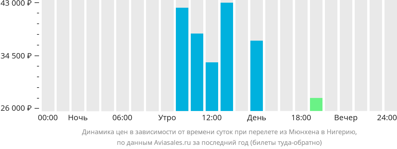 Динамика цен в зависимости от времени вылета из Мюнхена в Нигерию