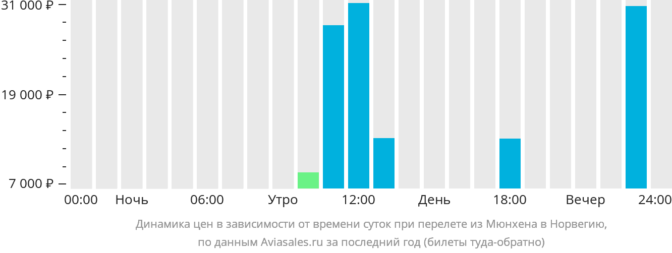 Динамика цен в зависимости от времени вылета из Мюнхена в Норвегию