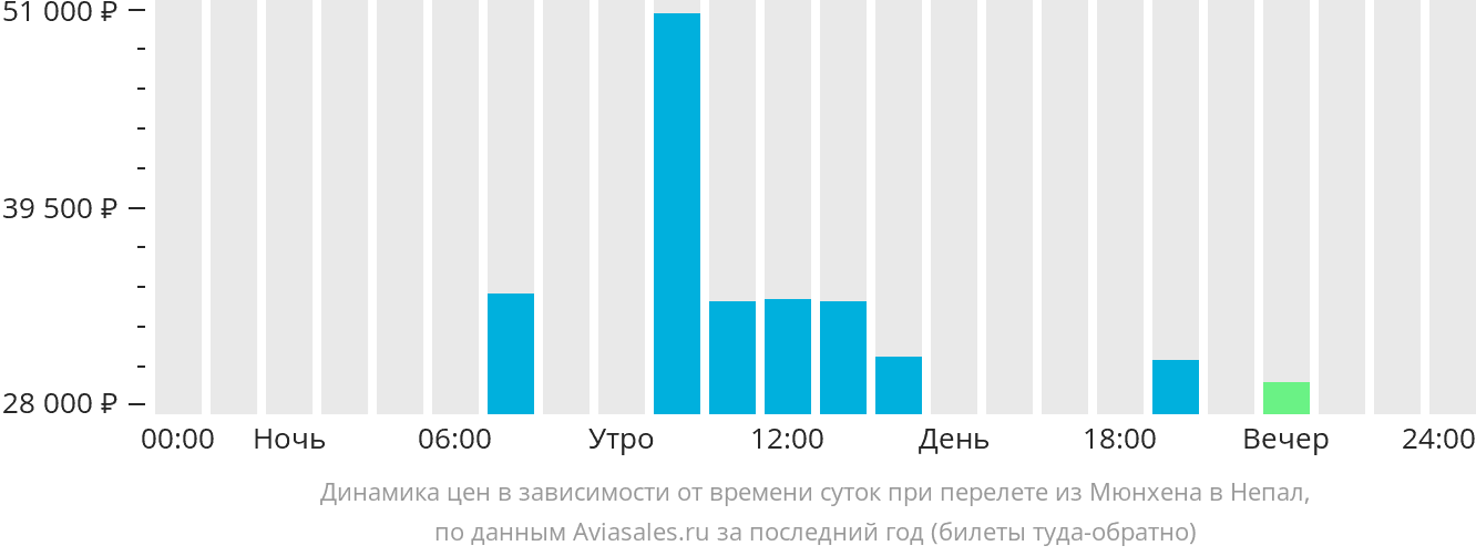 Динамика цен в зависимости от времени вылета из Мюнхена в Непал