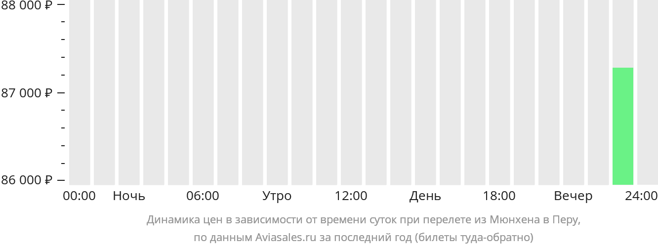 Динамика цен в зависимости от времени вылета из Мюнхена в Перу