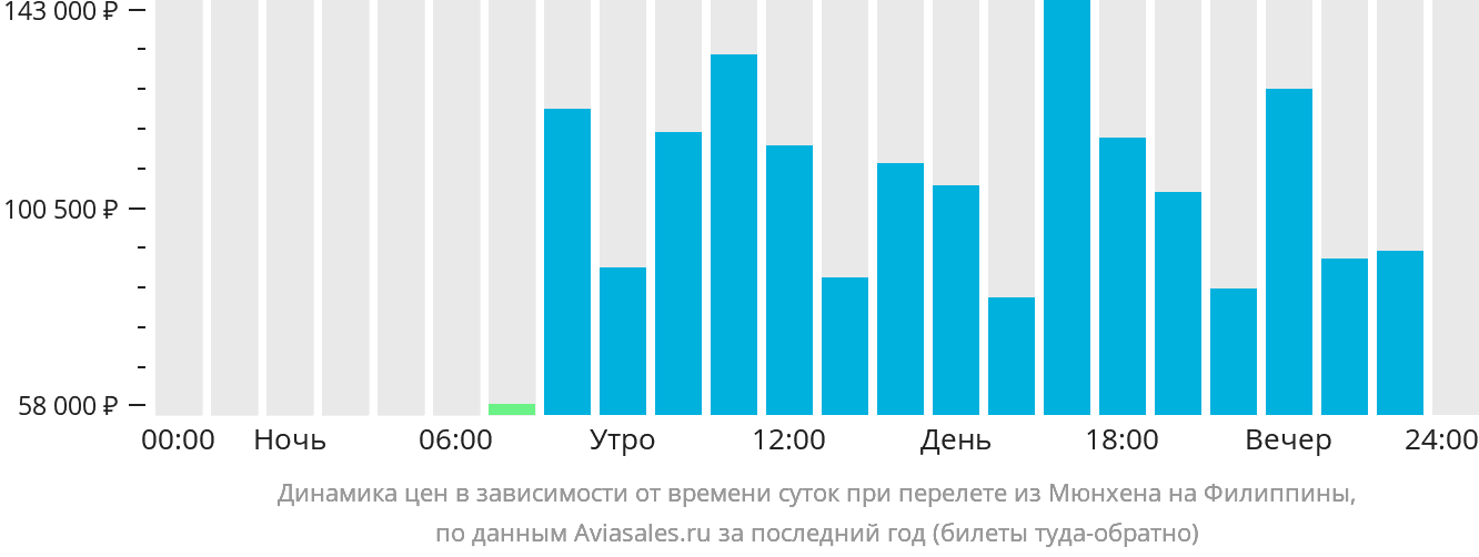 Динамика цен в зависимости от времени вылета из Мюнхена на Филиппины