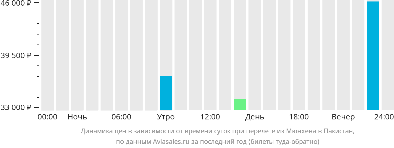 Динамика цен в зависимости от времени вылета из Мюнхена в Пакистан