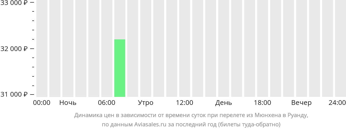 Динамика цен в зависимости от времени вылета из Мюнхена в Руанду