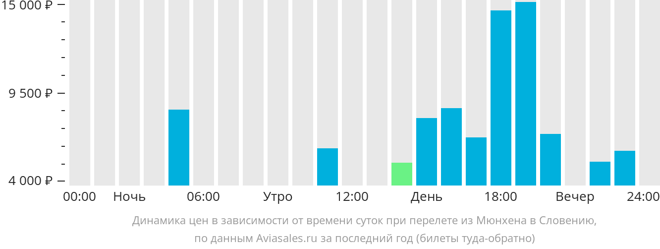 Динамика цен в зависимости от времени вылета из Мюнхена в Словению