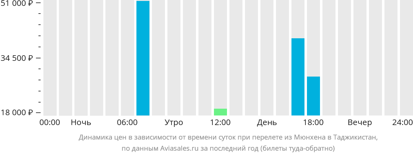 Динамика цен в зависимости от времени вылета из Мюнхена в Таджикистан