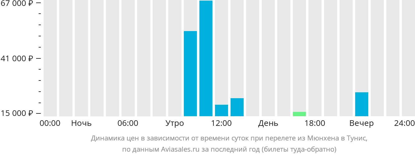 Динамика цен в зависимости от времени вылета из Мюнхена в Тунис