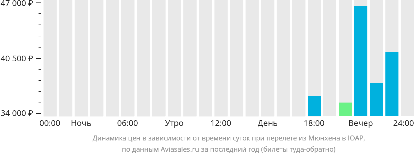 Динамика цен в зависимости от времени вылета из Мюнхена в ЮАР