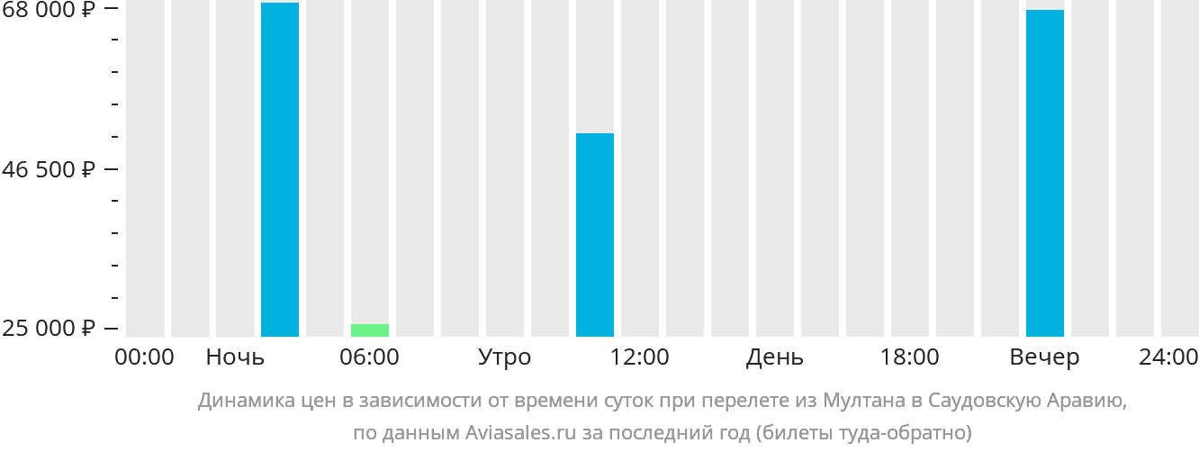 Динамика цен в зависимости от времени вылета из Мултана в Саудовскую Аравию