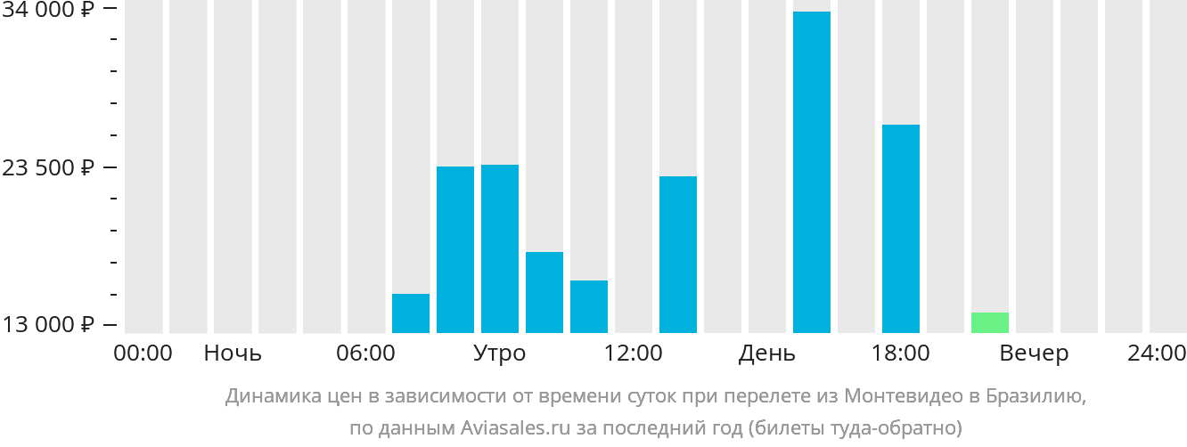 Динамика цен в зависимости от времени вылета из Монтевидео в Бразилию