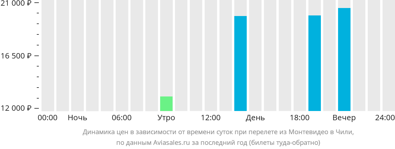 Динамика цен в зависимости от времени вылета из Монтевидео в Чили