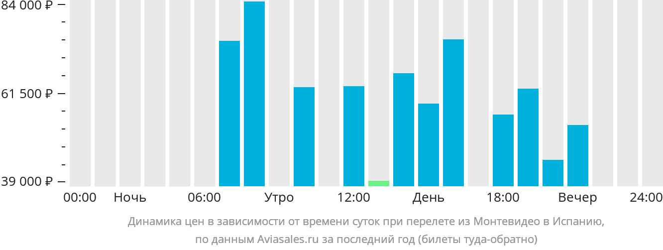 Динамика цен в зависимости от времени вылета из Монтевидео в Испанию