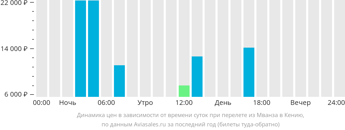 Динамика цен в зависимости от времени вылета из Мванзы в Кению