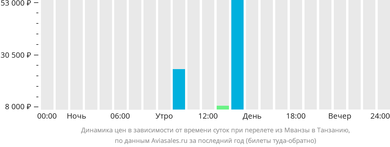 Динамика цен в зависимости от времени вылета из Мванзы в Танзанию