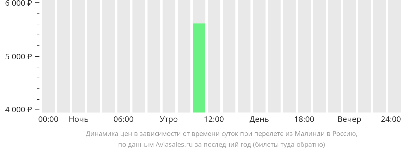 Динамика цен в зависимости от времени вылета из Малинди в Россию