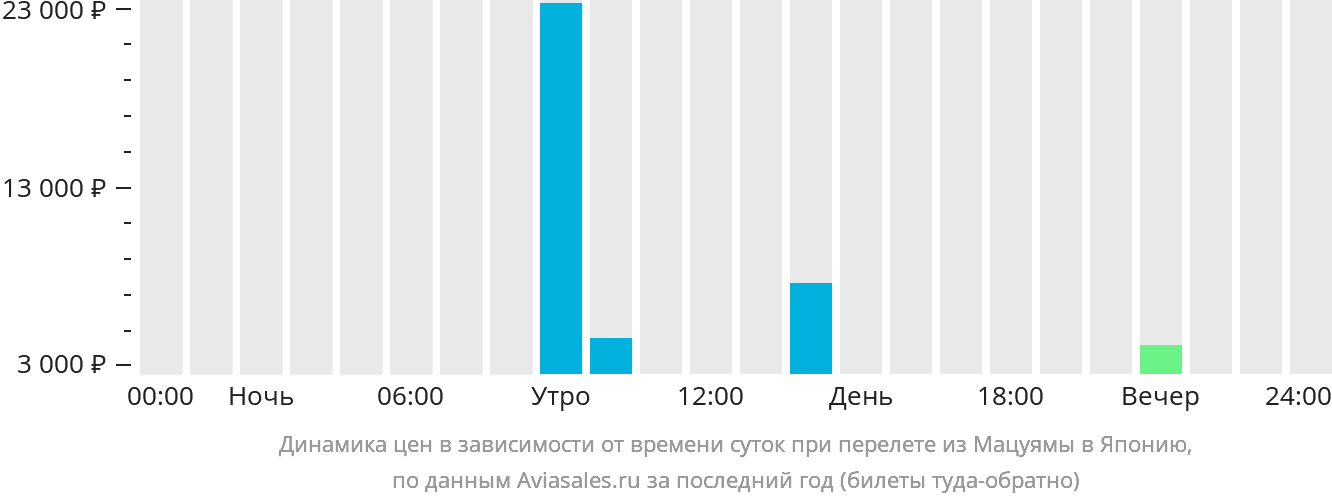 Динамика цен в зависимости от времени вылета из Мацуямы в Японию