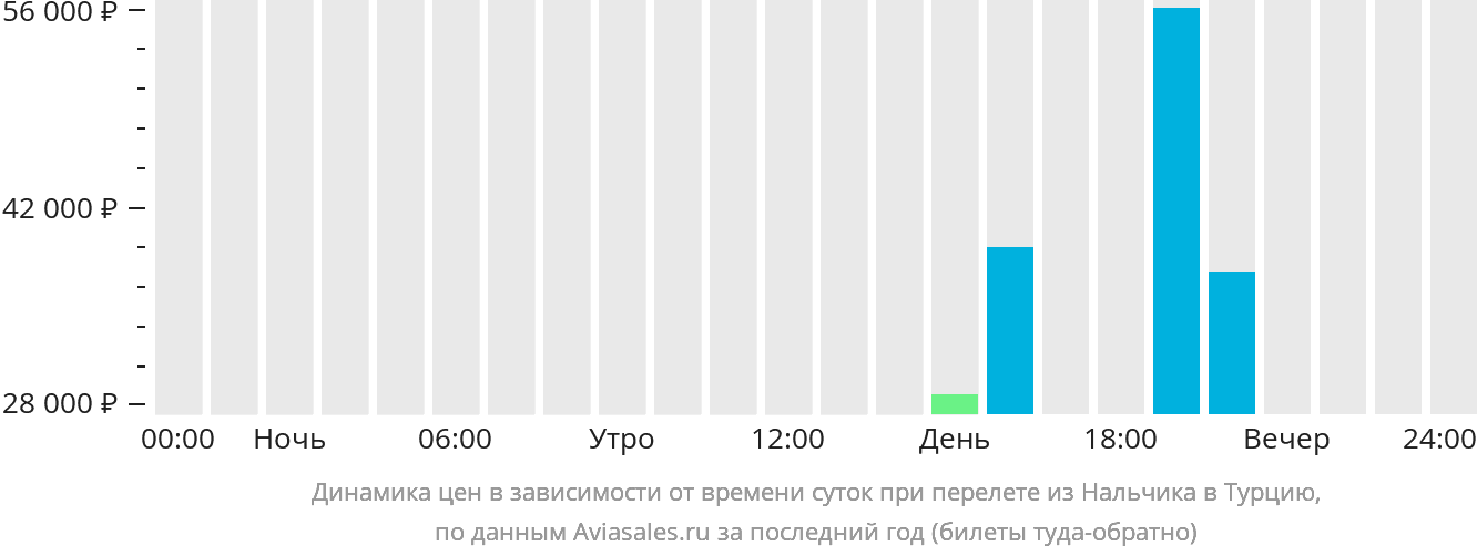 Расписание нальчик сочи