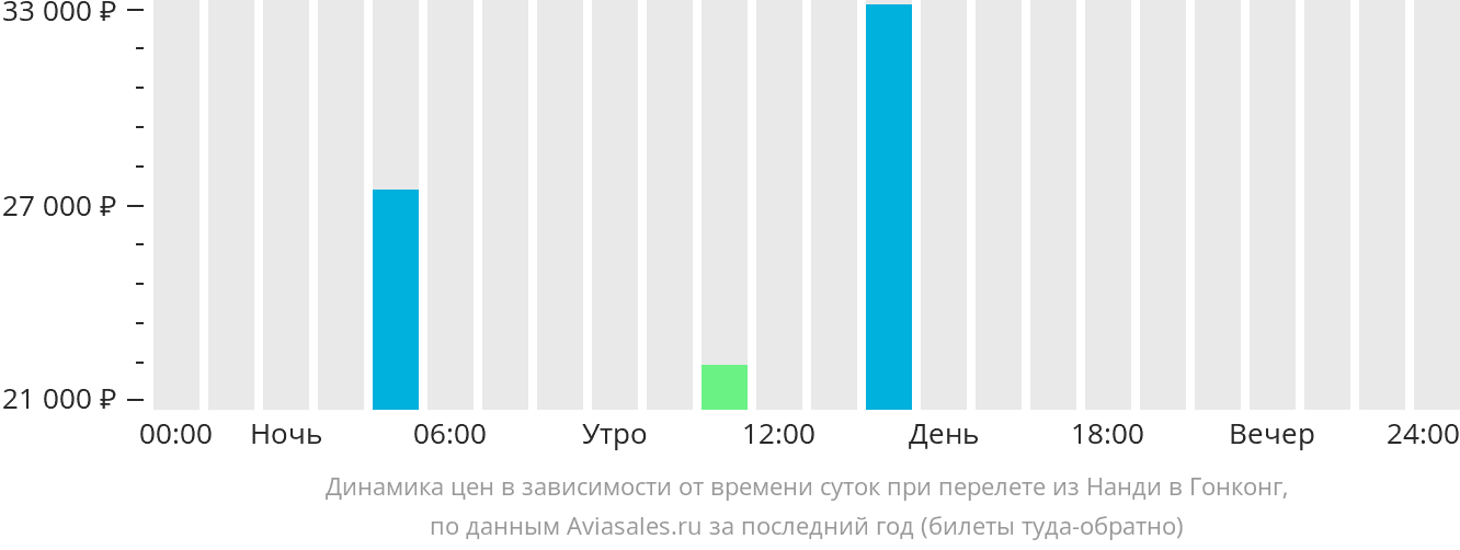 Динамика цен в зависимости от времени вылета из Нанди в Гонконг