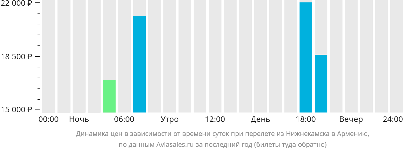 Динамика цен в зависимости от времени вылета из Набережных Челнов (Нижнекамска) в Армению