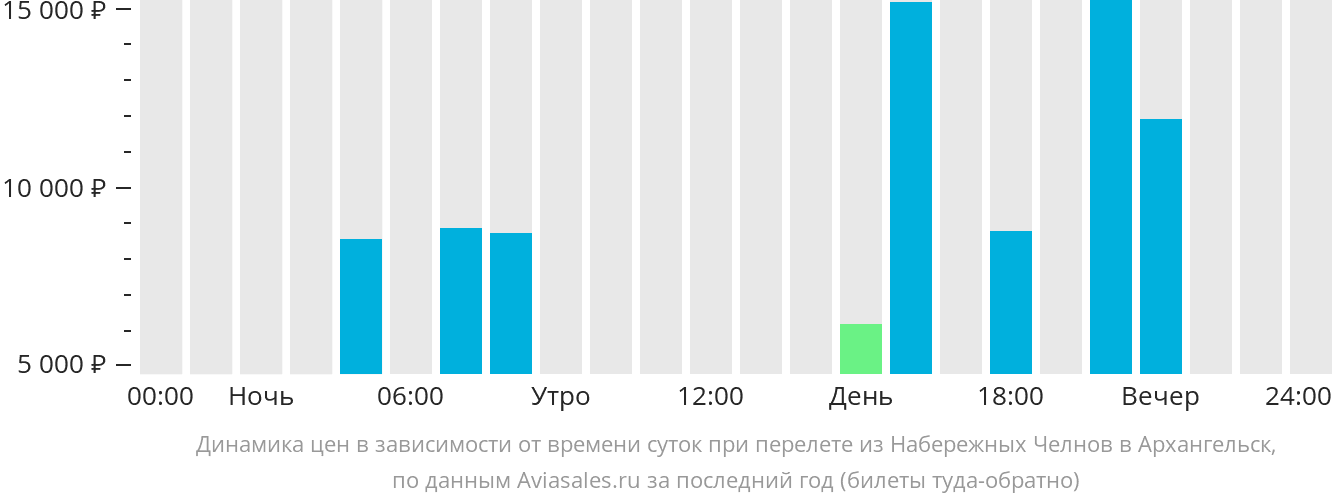 Динамика цен в зависимости от времени вылета из Нижнекамска в Архангельск