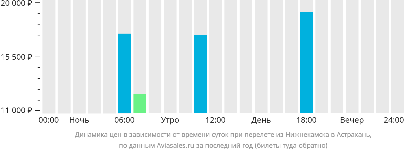 Динамика цен в зависимости от времени вылета из Нижнекамска в Астрахань