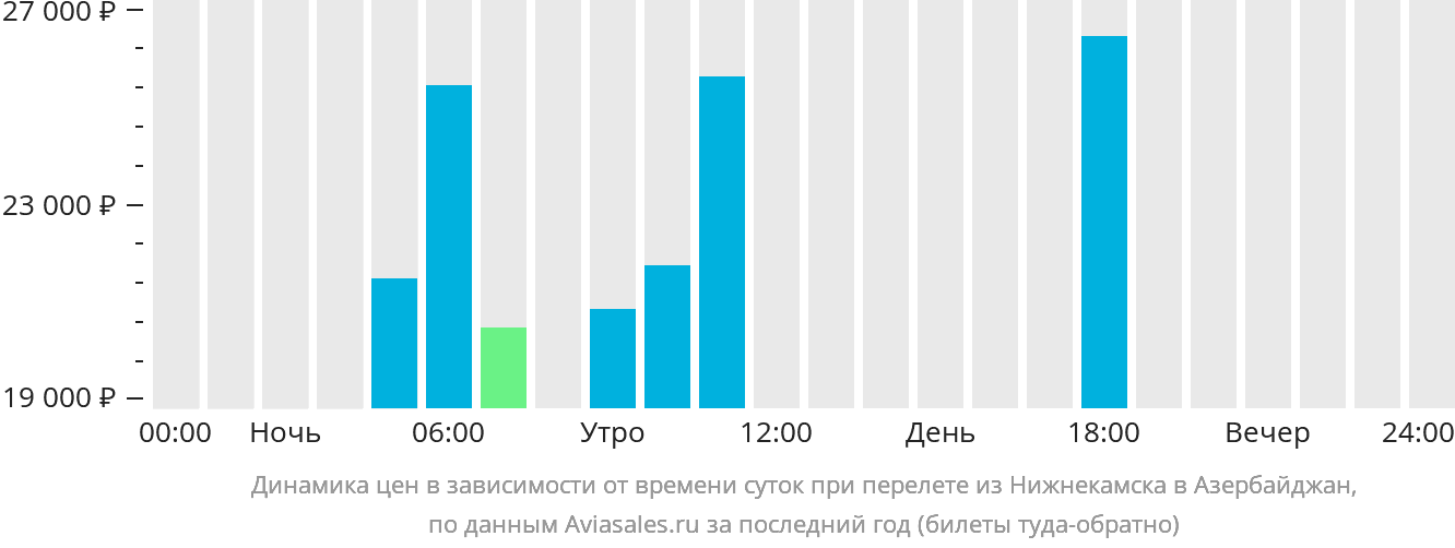 Динамика цен в зависимости от времени вылета из Набережных Челнов (Нижнекамска) в Азербайджан
