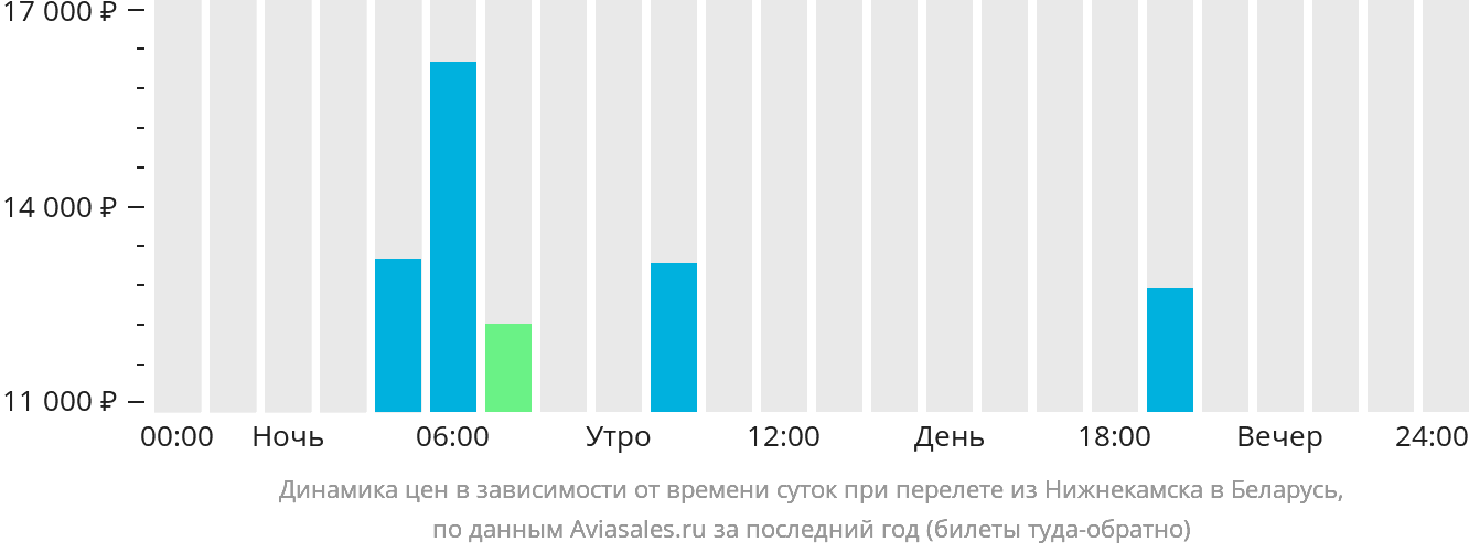 Динамика цен в зависимости от времени вылета из Набережных Челнов (Нижнекамска) в Беларусь