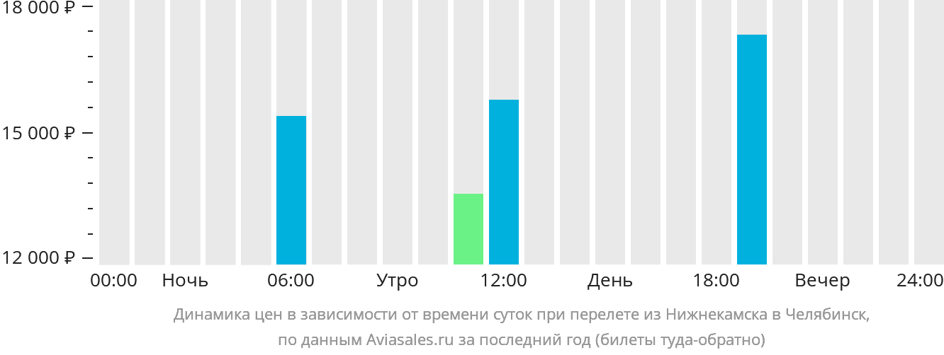 Динамика цен в зависимости от времени вылета из Нижнекамска в Челябинск