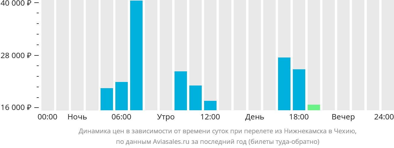 Динамика цен в зависимости от времени вылета из Набережных Челнов (Нижнекамска) в Чехию