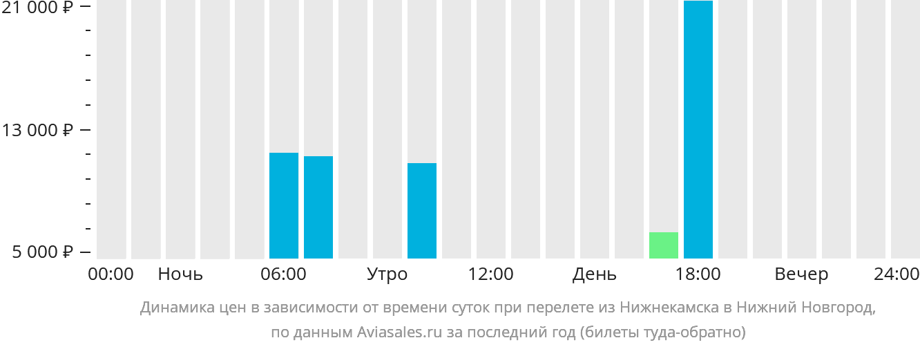 Динамика цен в зависимости от времени вылета из Нижнекамска в Нижний Новгород