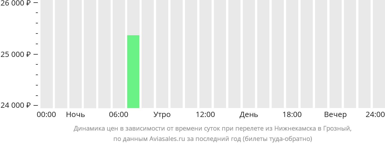 Динамика цен в зависимости от времени вылета из Нижнекамска в Грозный