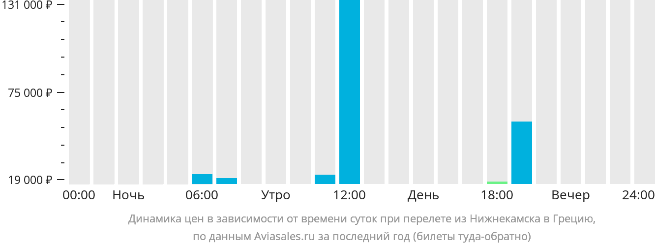 Динамика цен в зависимости от времени вылета из Набережных Челнов (Нижнекамска) в Грецию