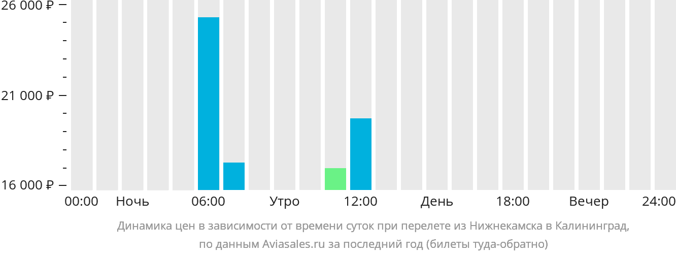 Динамика цен в зависимости от времени вылета из Нижнекамска в Калининград