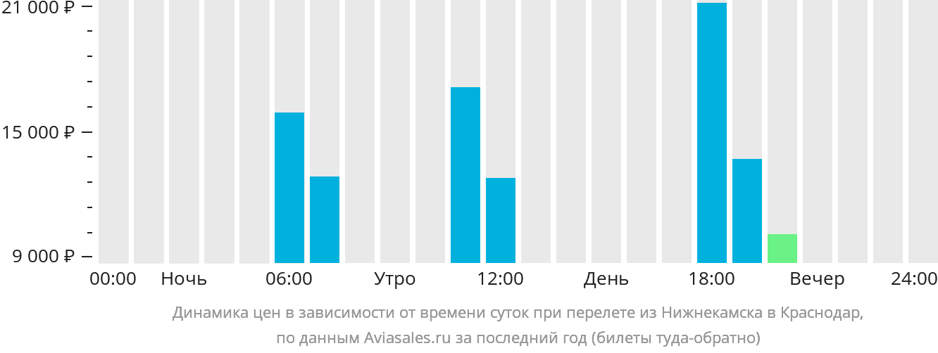 Динамика цен в зависимости от времени вылета из Нижнекамска в Краснодар