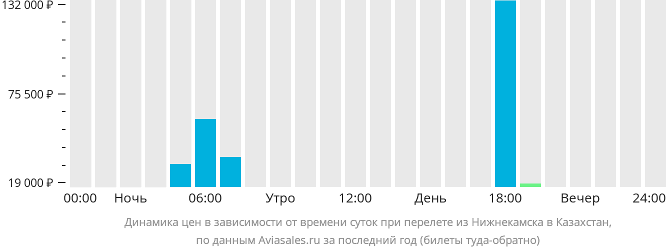 Динамика цен в зависимости от времени вылета из Набережных Челнов (Нижнекамска) в Казахстан