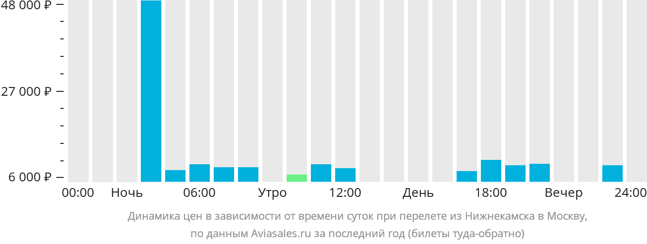 Динамика цен в зависимости от времени вылета из Нижнекамска в Москву