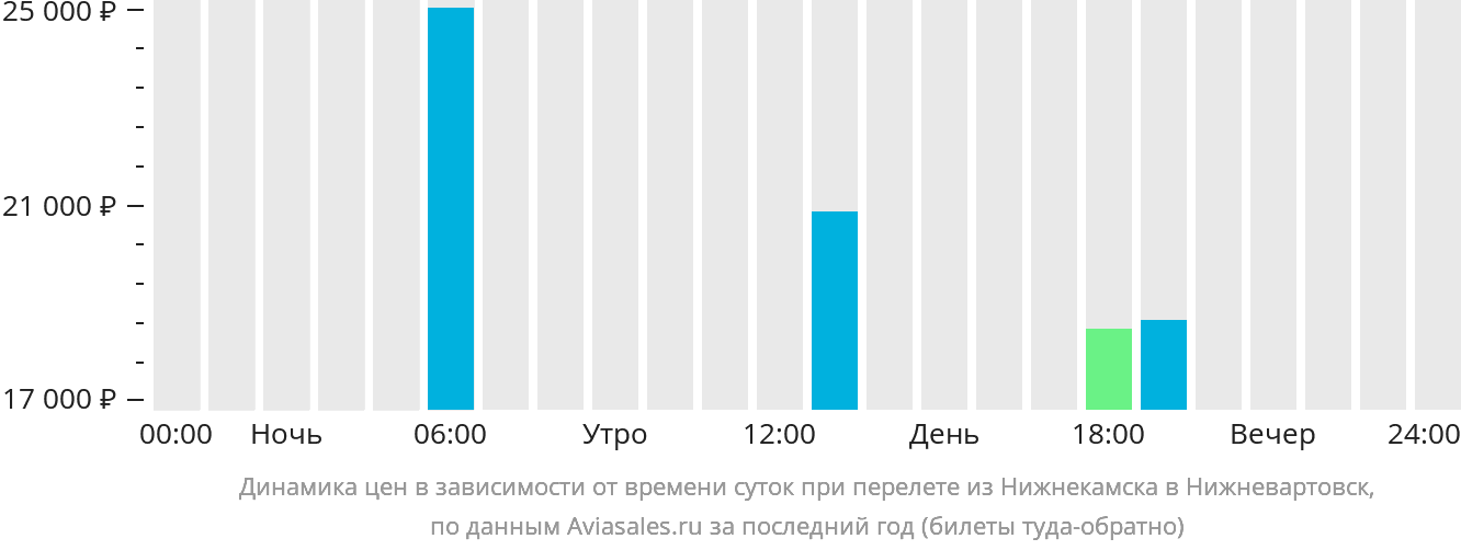 Динамика цен в зависимости от времени вылета из Нижнекамска в Нижневартовск