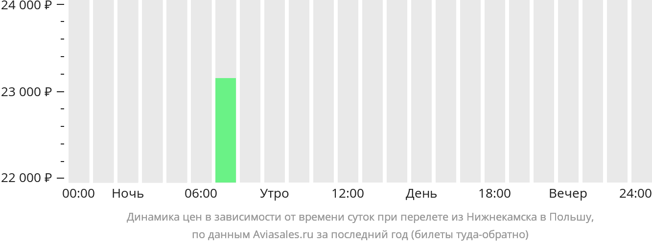 Динамика цен в зависимости от времени вылета из Набережных Челнов (Нижнекамска) в Польшу