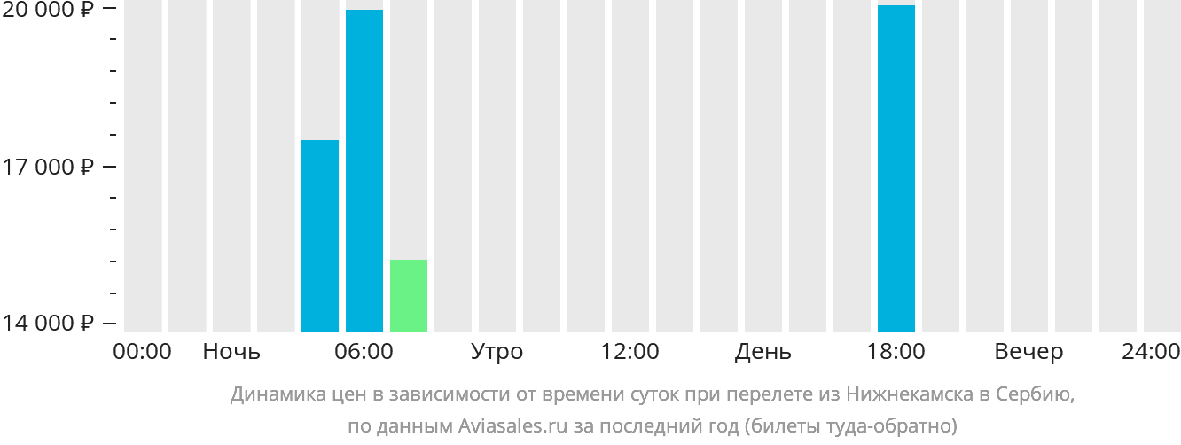 Динамика цен в зависимости от времени вылета из Набережных Челнов (Нижнекамска) в Сербию