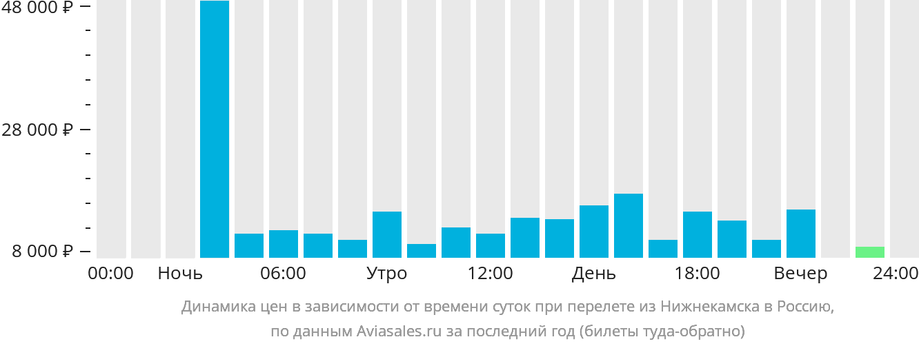 Динамика цен в зависимости от времени вылета из Набережных Челнов (Нижнекамска) в Россию