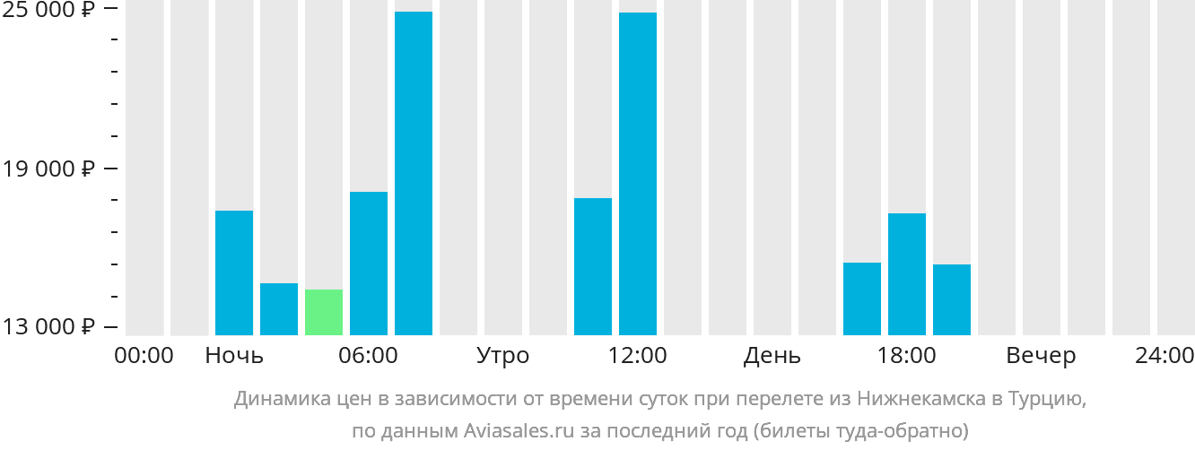 Динамика цен в зависимости от времени вылета из Набережных Челнов (Нижнекамска) в Турцию
