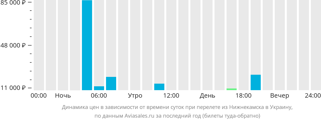 Динамика цен в зависимости от времени вылета из Набережных Челнов (Нижнекамска) в Украину