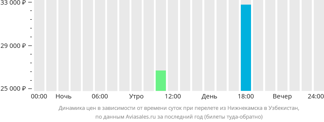 Динамика цен в зависимости от времени вылета из Набережных Челнов (Нижнекамска) в Узбекистан