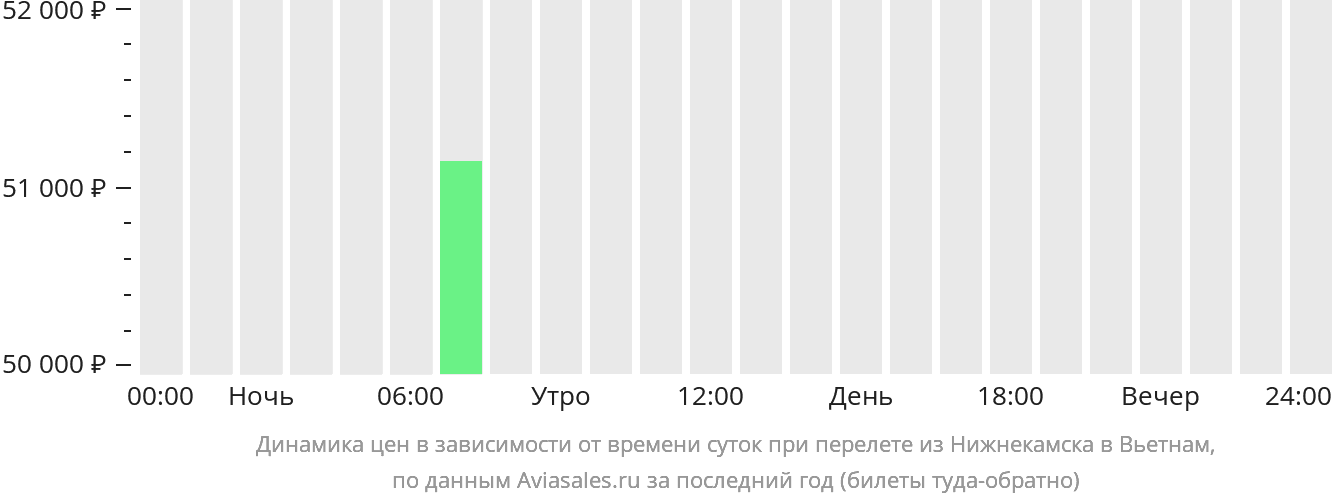 Динамика цен в зависимости от времени вылета из Набережных Челнов (Нижнекамска) в Вьетнам