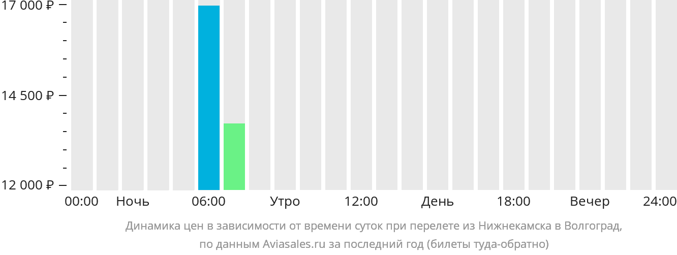 Динамика цен в зависимости от времени вылета из Нижнекамска в Волгоград