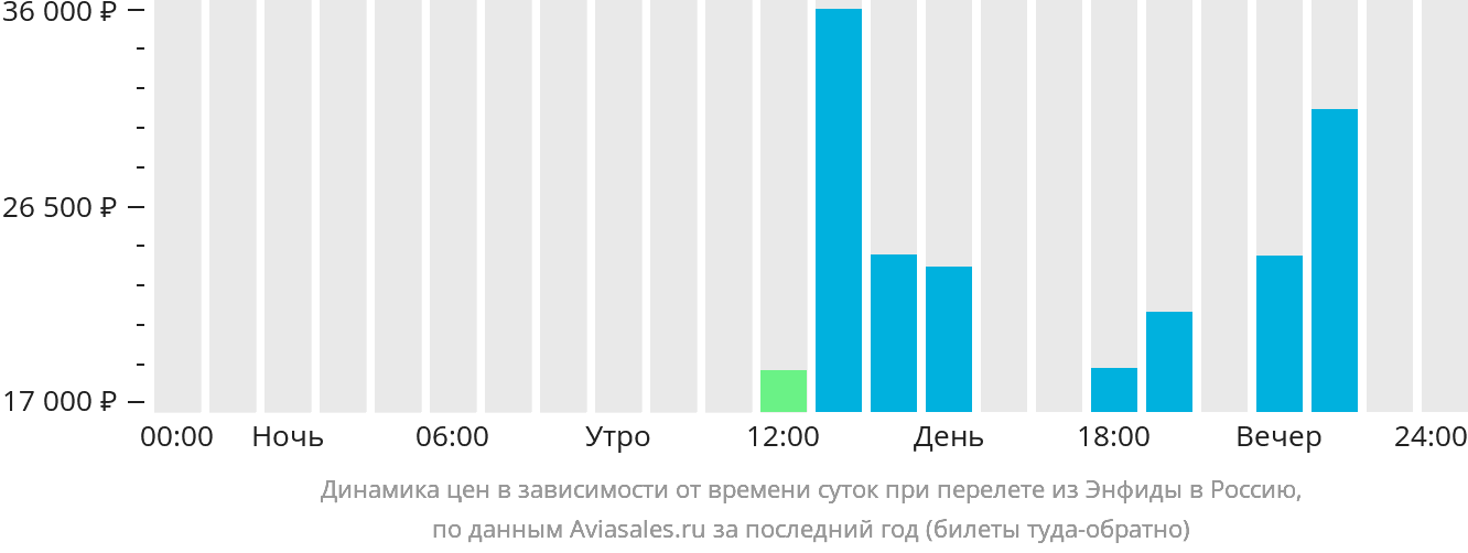 Динамика цен в зависимости от времени вылета из Энфиды в Россию
