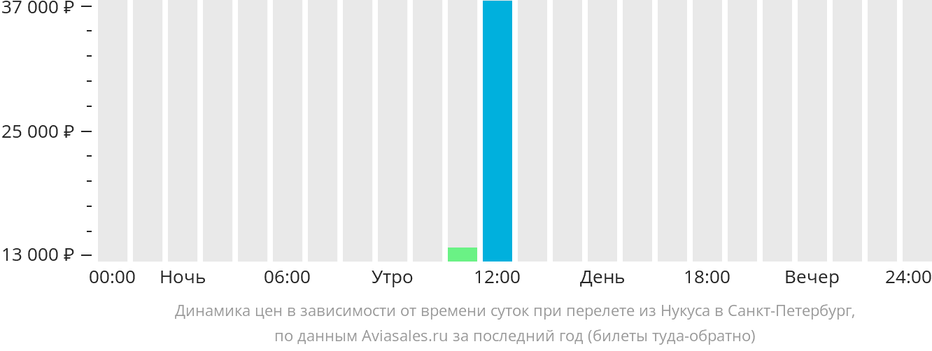 Динамика цен в зависимости от времени вылета из Нукуса в Санкт-Петербург