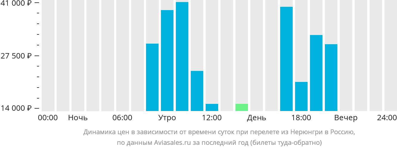 Динамика цен в зависимости от времени вылета из Нерюнгри в Россию