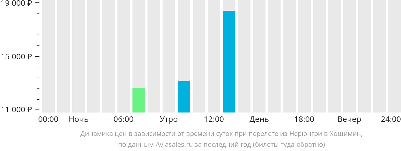 Купить Авиабилет Нерюнгри Москва Дешево