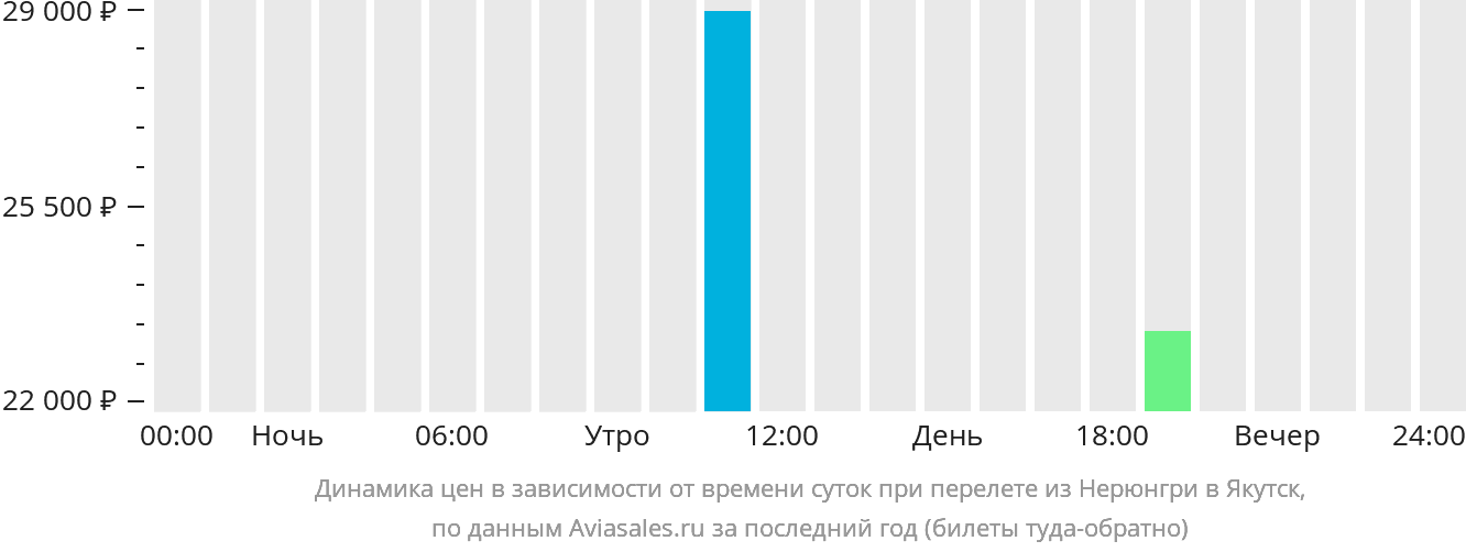 Динамика цен в зависимости от времени вылета из Нерюнгри в Якутск